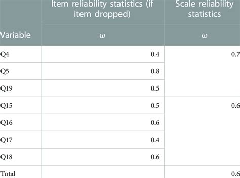 mcdonald's omega interpretation|mcdonald's omega coefficient.